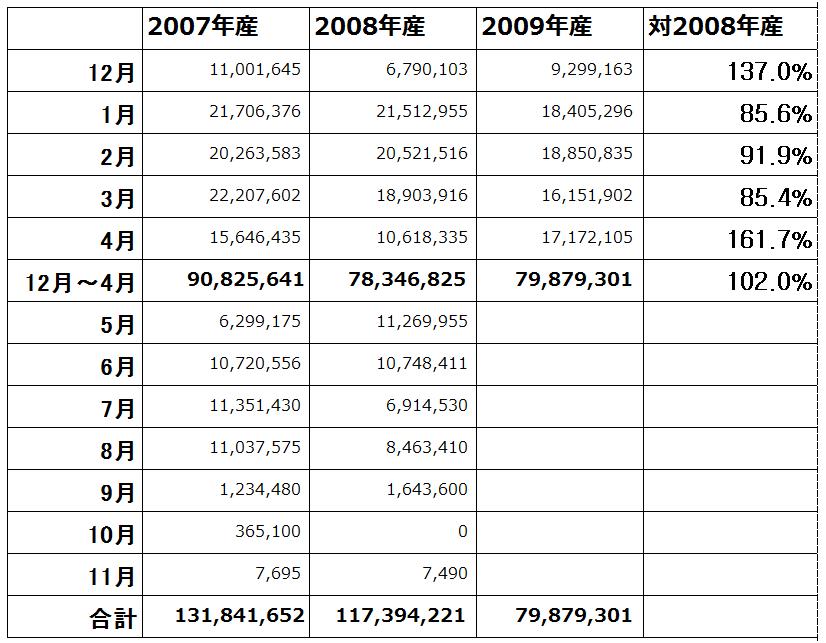 ユリ球根輸入量（2010/5/13）