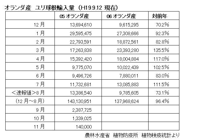 ８月（オ産）ユリ球根輸入量激減！！（2007/9/12）