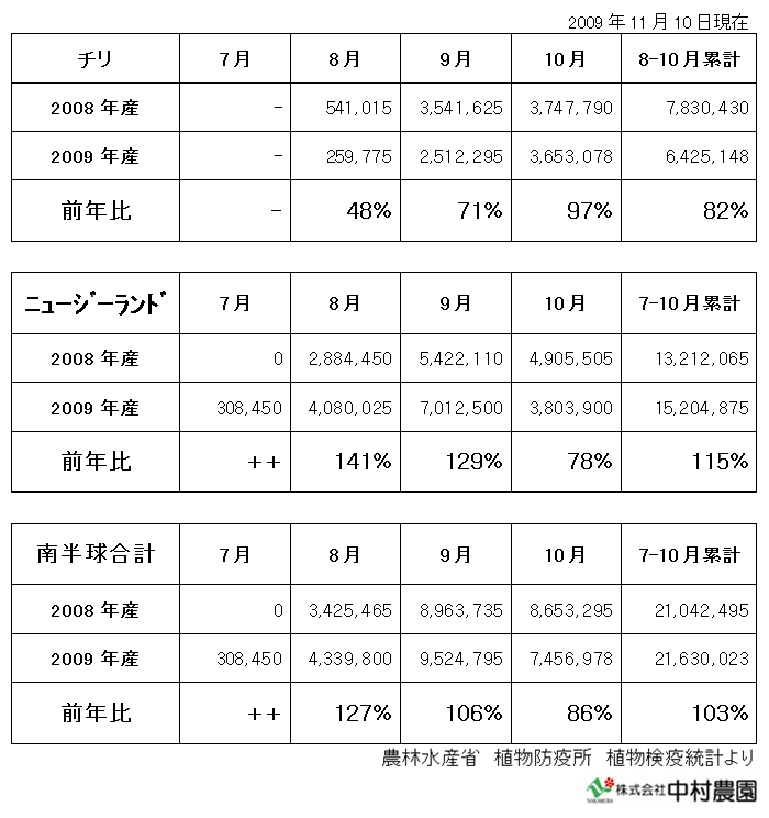 南半球産　ユリ球根輸入量（2009/11/10）