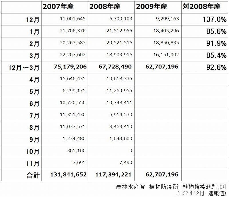 ユリ球根輸入量（2010/4/12）