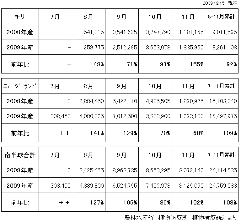 南半球産　ユリ球根輸入量（2009/12/15）