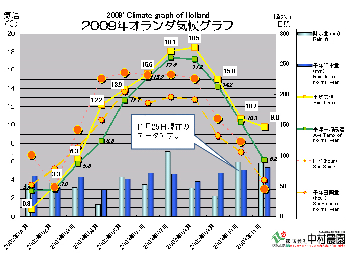 オランダ出張報告（2009/11/26）