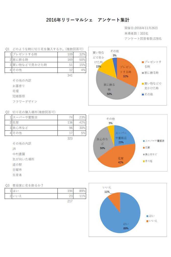 2016年リリーマルシェ　アンケート集計（2016/11/29）