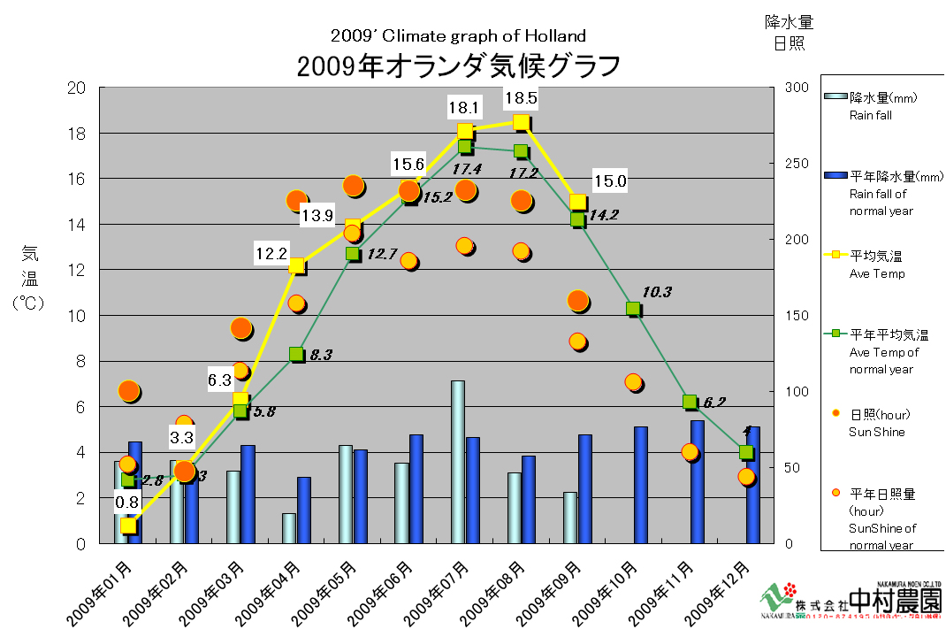 09年オランダ産在庫表 送付に際して（2009/10/14）