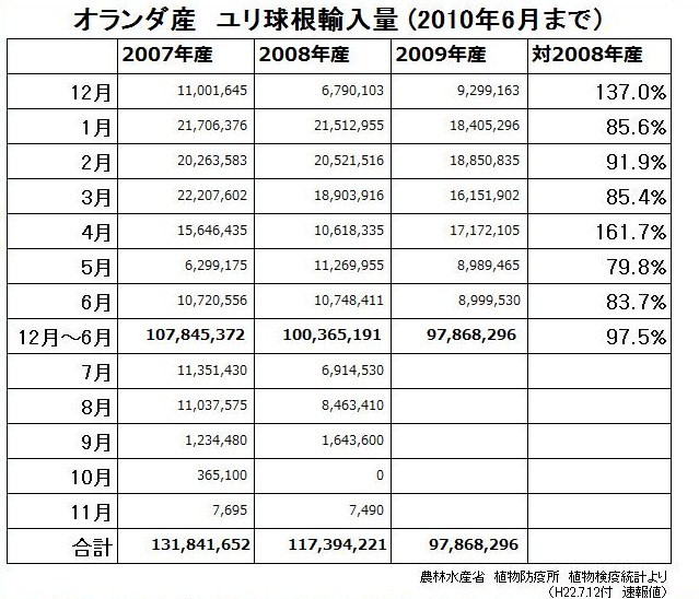 オランダ産　ユリ球根輸入量（2010年6月まで） （2010/7/13）