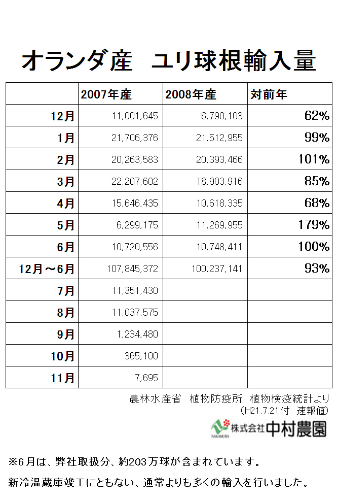 オランダ産　ユリ球根輸入量（2009/07/21）