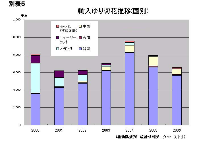 2006年統計のご紹介（2007/1/15）