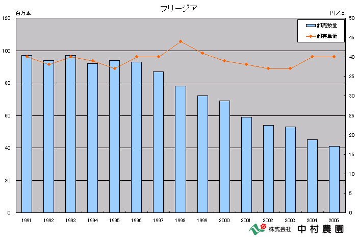 花き流通に関する統計（グラフ化）（2007/2/21）