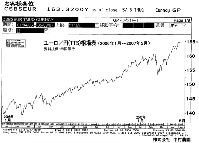 ユーロに根強い先高観（2007/5/9）