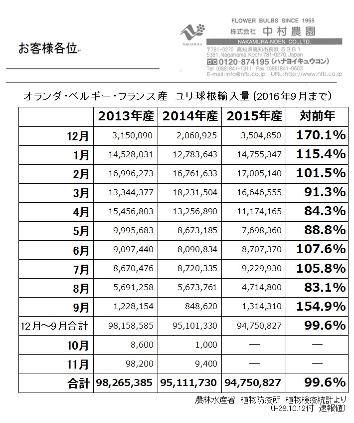 南半球産　ユリ球根輸入量（2016年10月まで）（2016/11/15）