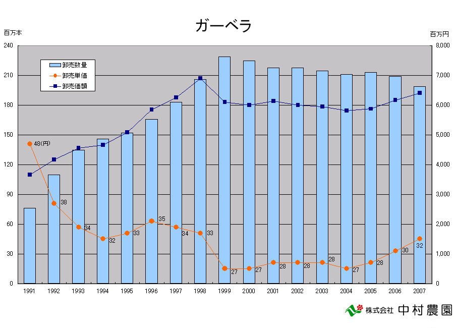 「（農水省発表）花き卸売市場調査」グラフ（2008/9/4）