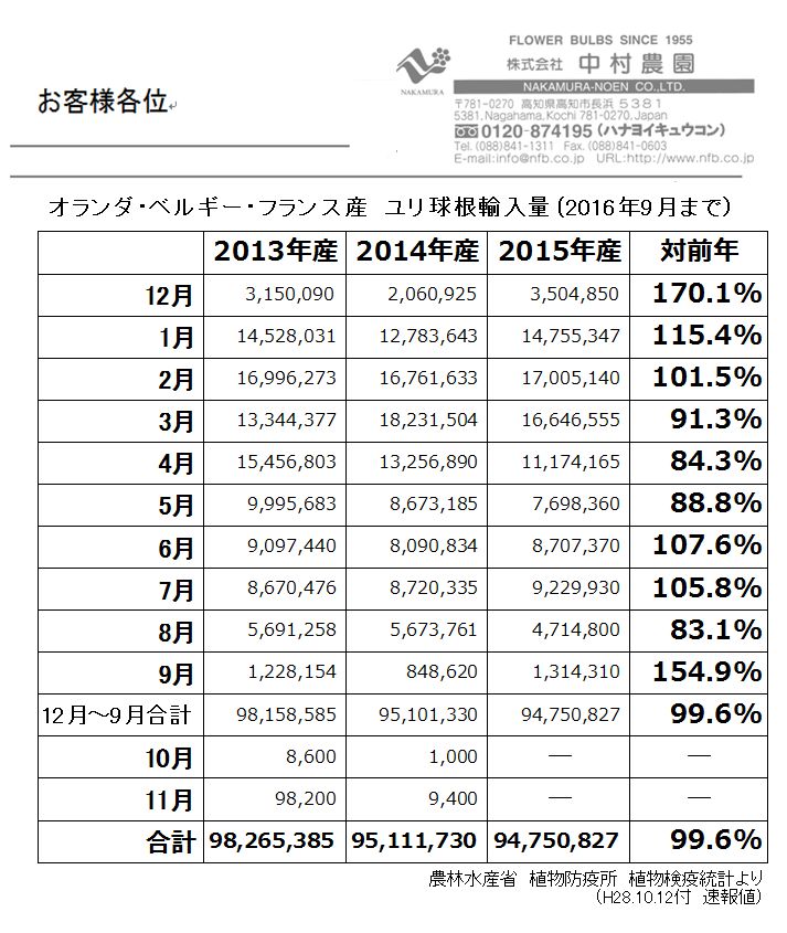 オランダ・ベルギー・フランス産ユリ球根輸入量（2016年9月まで）（2016/10/13）