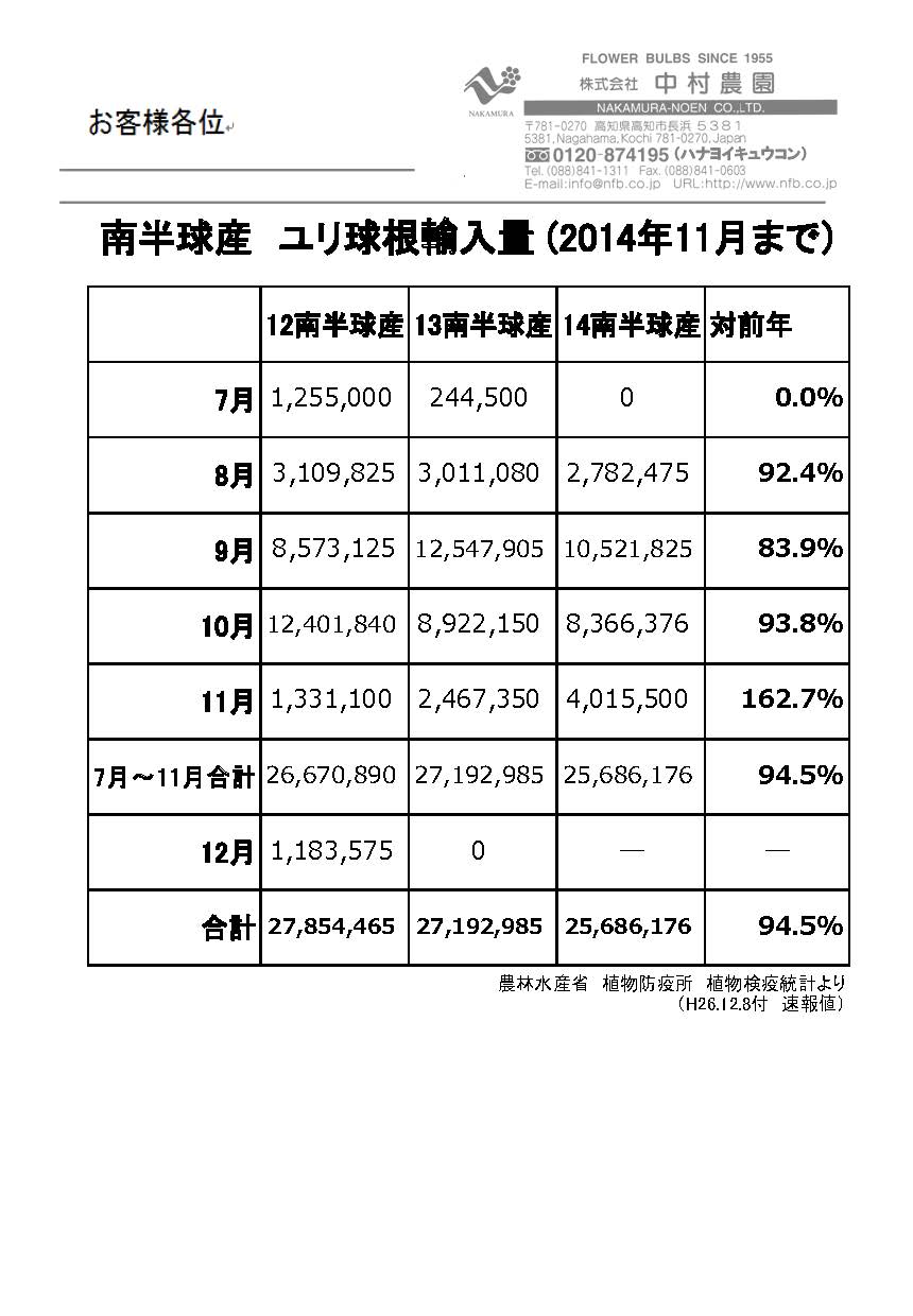 南半球産ユリ球根輸入量（2014年11月まで）（2014/12/8）