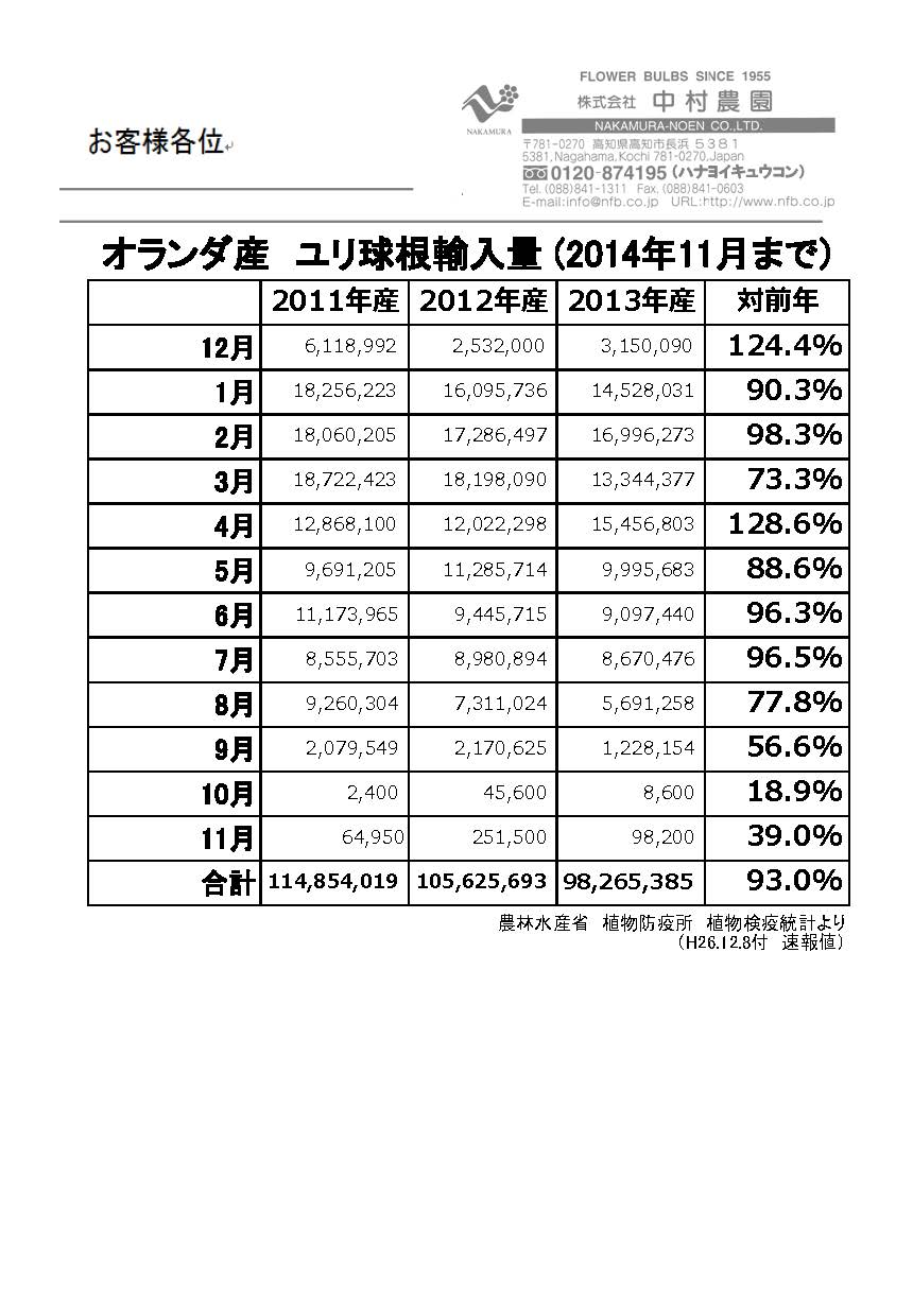 オランダ産ユリ球根輸入量（2014年11月まで）（2014/12/8）