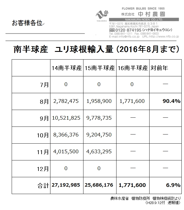 南半球産　ユリ球根輸入量（2016年8月まで）（2016/9/13）