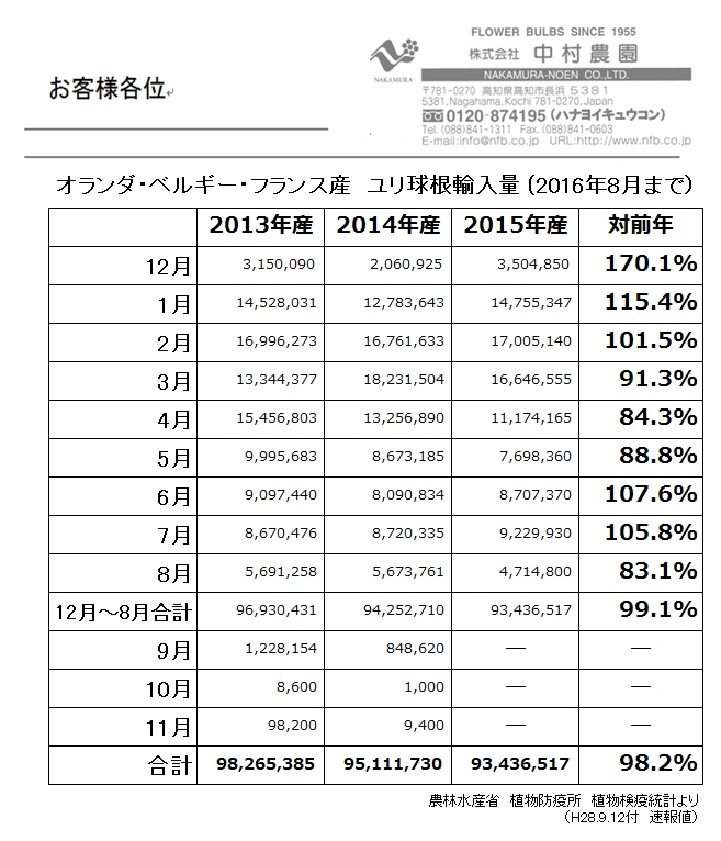 オランダ・ベルギー・フランス産ユリ球根輸入量（2016年8月まで）（2016/09/13）