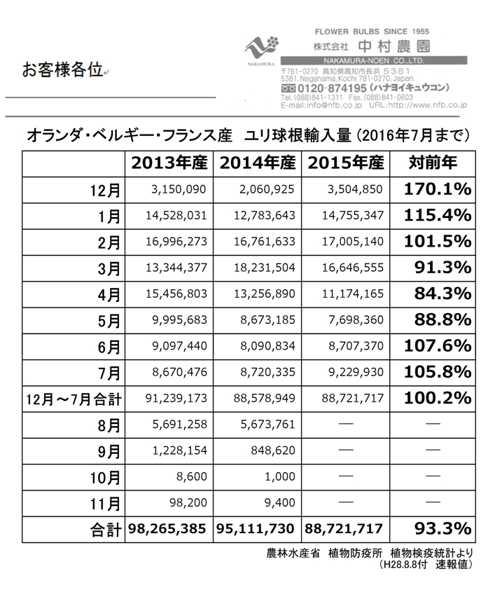 オランダ・ベルギー・フランス産ユリ球根輸入量（2016年7月まで）（2016/08/08）