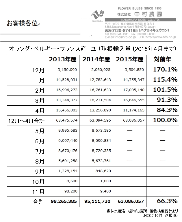 オランダ・ベルギー・フランス産ユリ球根輸入量（2016年4月まで）（2016/05/10）