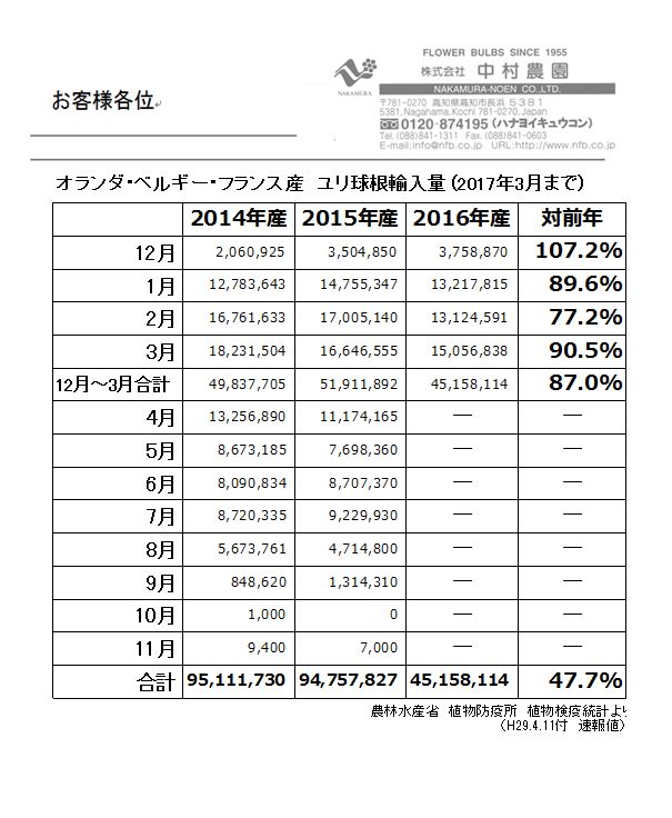 オランダ・ベルギー・フランス産　ユリ球根輸入量（2017年3月まで)（2017/4/11）