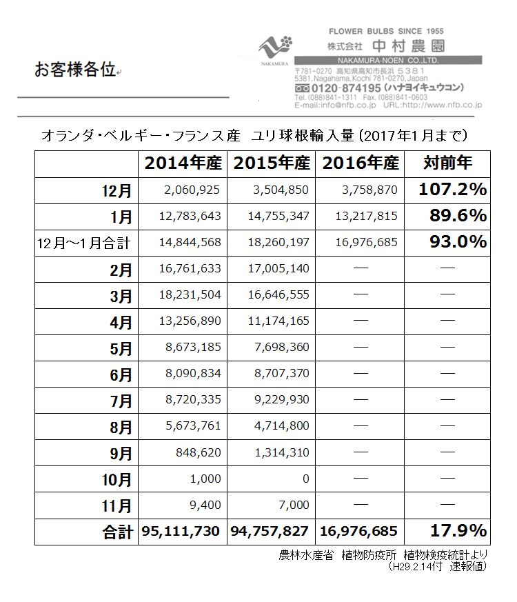 オランダ・ベルギー・フランス産　ユリ球根輸入量（2017年1月まで)（2017/2/15）