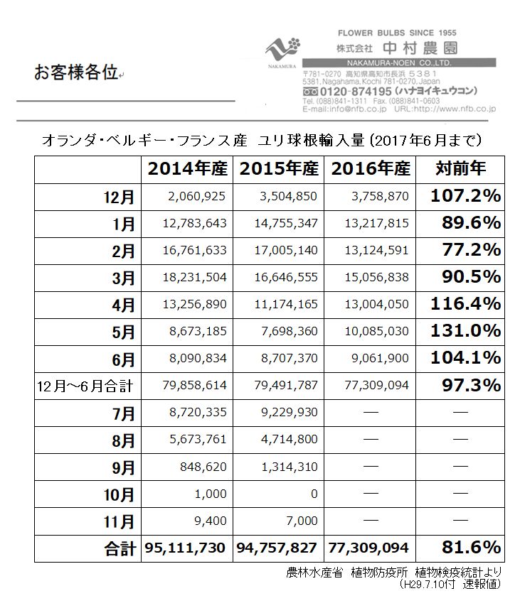 オランダ・ベルギー・フランス産　ユリ球根輸入量（2017年6月まで)（2017/7/10）