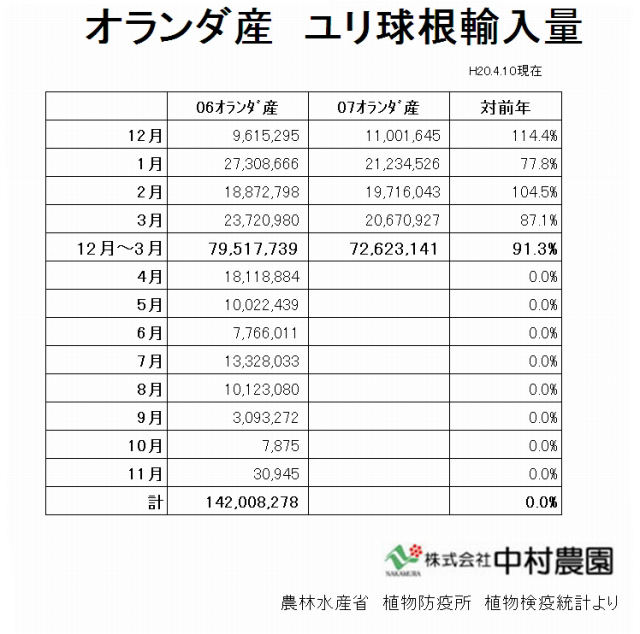 オランダ産　ユリ球根輸入量（2008/04/10）