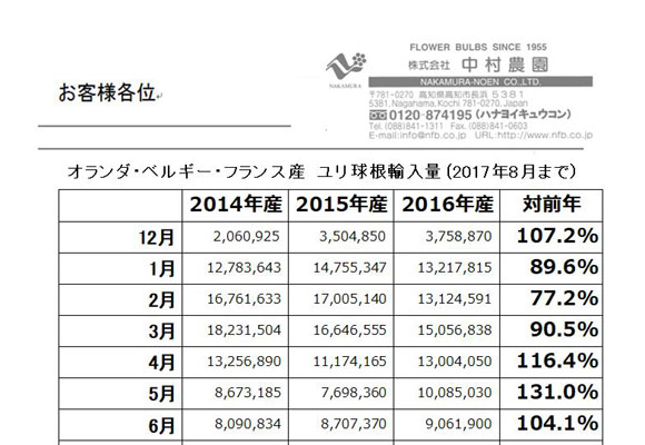 オランダ・ベルギー・フランス産　ユリ球根輸入量（2017年8月まで)（2017/9/11）