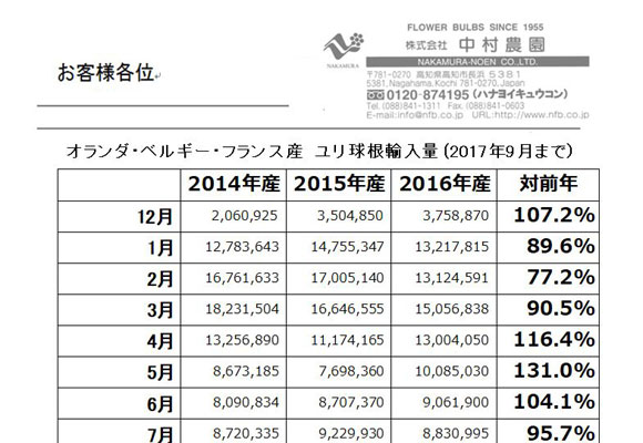 オランダ・ベルギー・フランス産　ユリ球根輸入量（2017年9月まで)（2017/10/10）