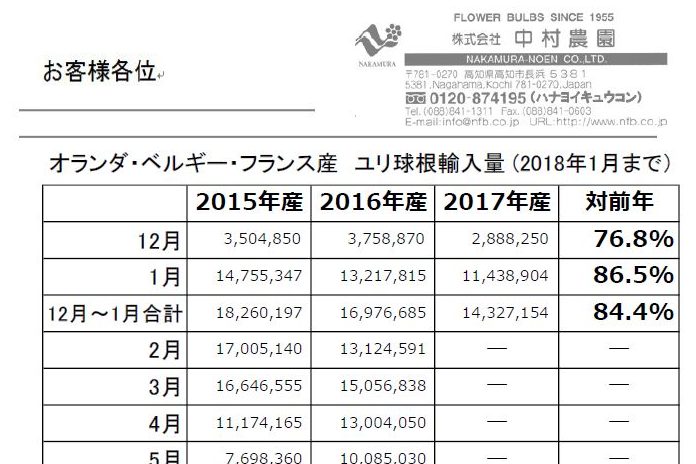 オランダ・ベルギー・フランス産　ユリ球根輸入量（2018年1月まで）（2018/2/13）