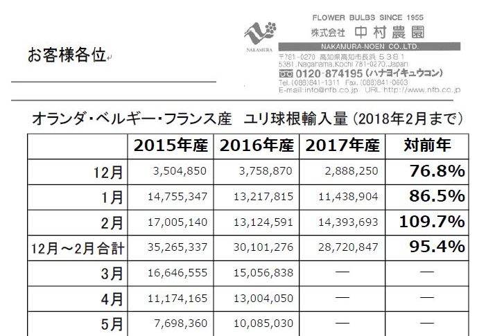 オランダ・ベルギー・フランス産　ユリ球根輸入量（2018年2月まで）（2018/3/13）