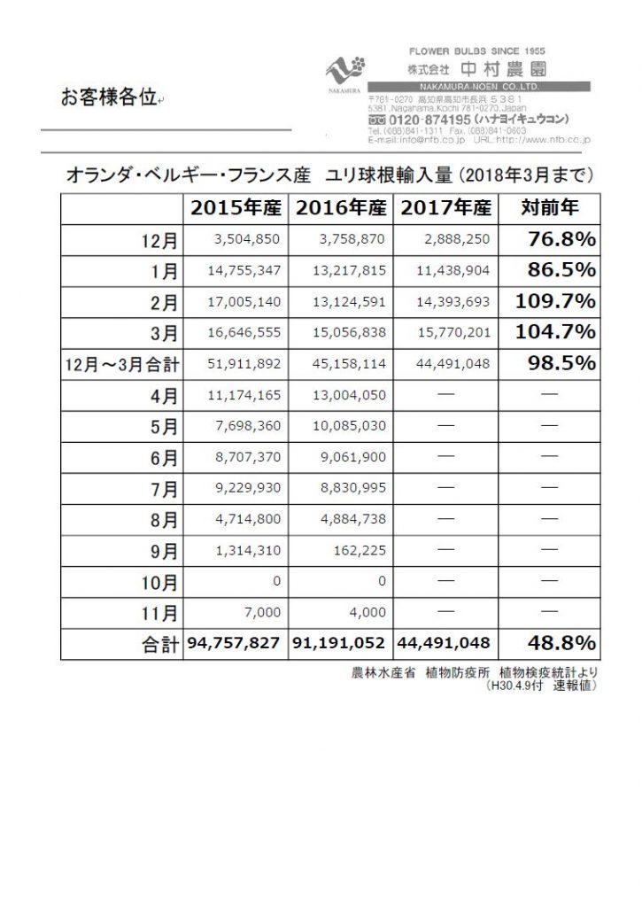 オランダ・ベルギー・フランス産　ユリ球根輸入量 (2018年3月まで）