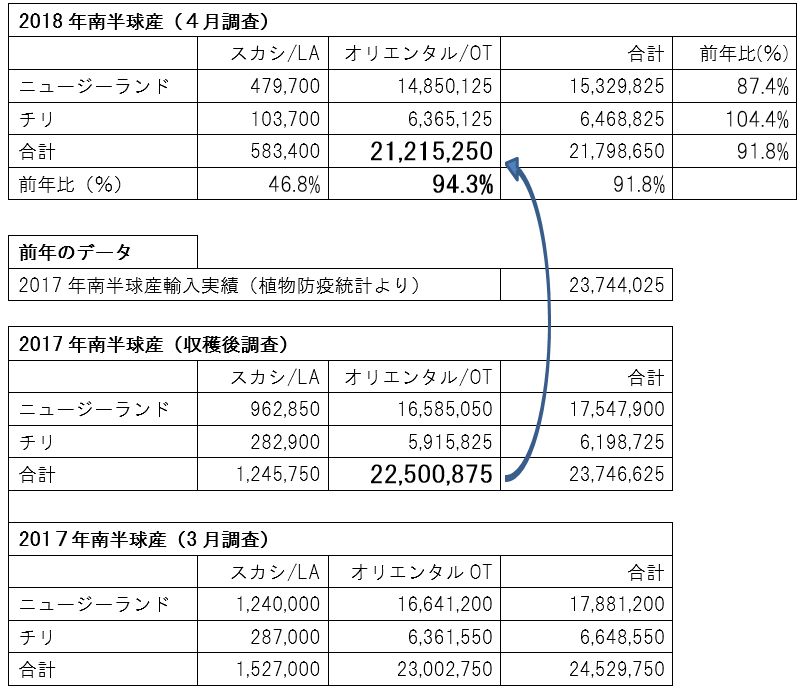 情勢報告 -2018年南半球産－