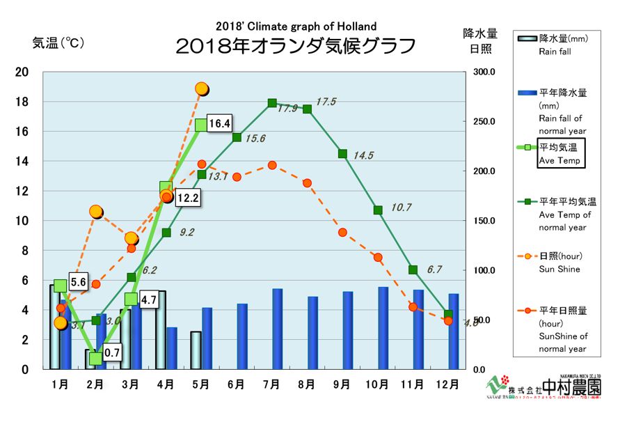 情勢報告 -2018年オランダ産-