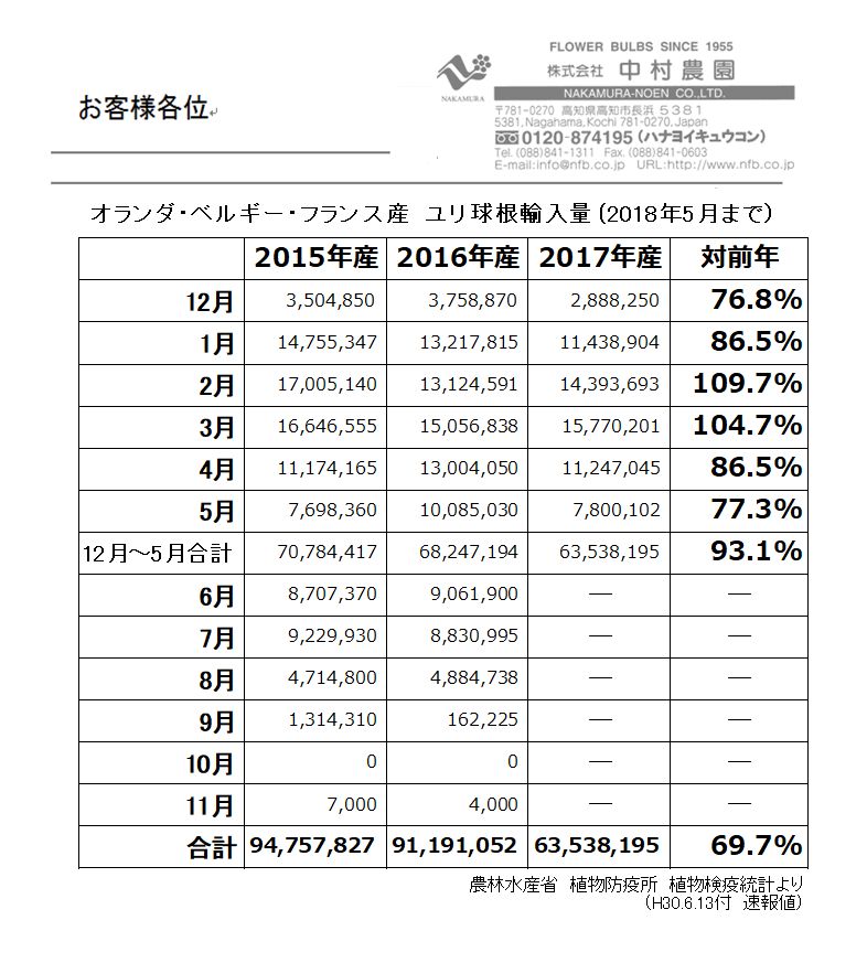 オランダ・ベルギー・フランス産　ユリ球根輸入量 (2018年5月まで）