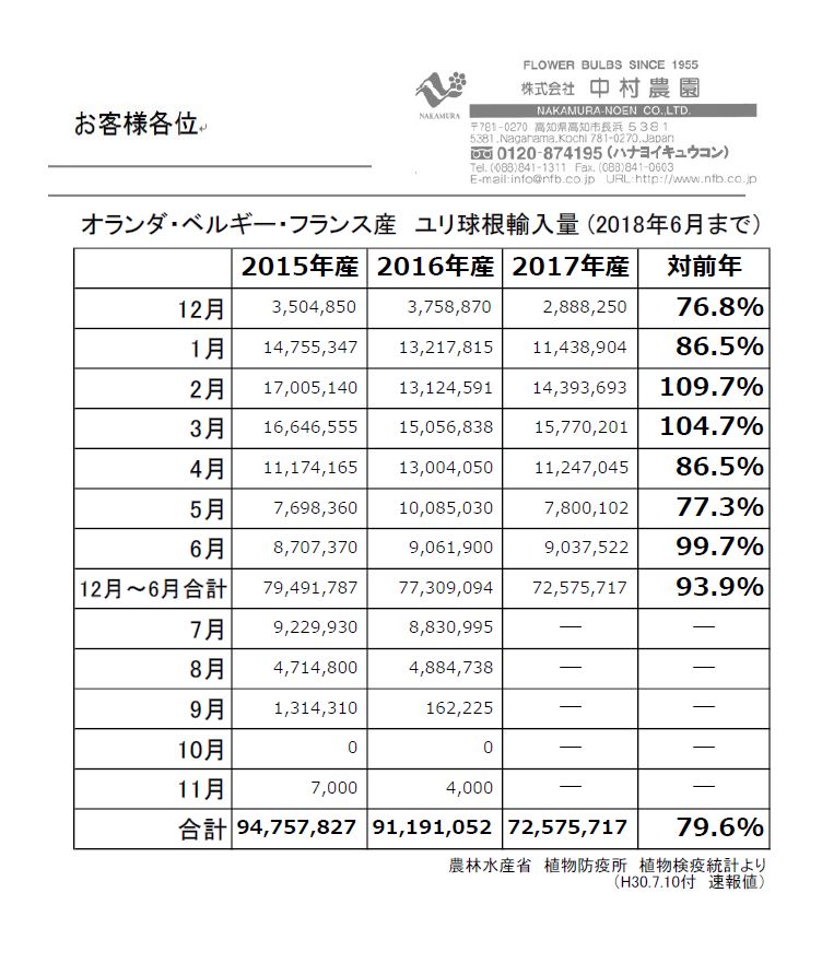 オランダ・ベルギー・フランス産　ユリ球根輸入量 (2018年6月まで）