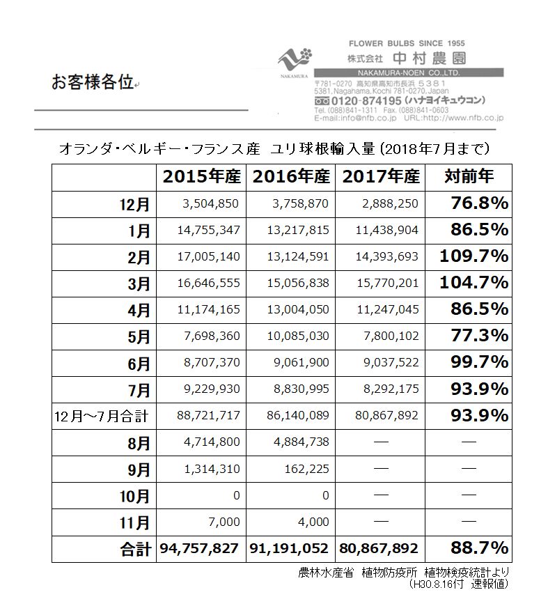 オランダ・ベルギー・フランス産　ユリ球根輸入量 (2018年7月まで）