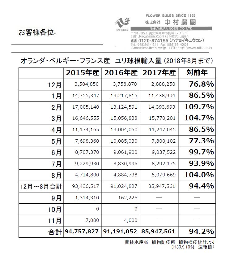 オランダ・ベルギー・フランス産　ユリ球根輸入量 (2018年8月まで）