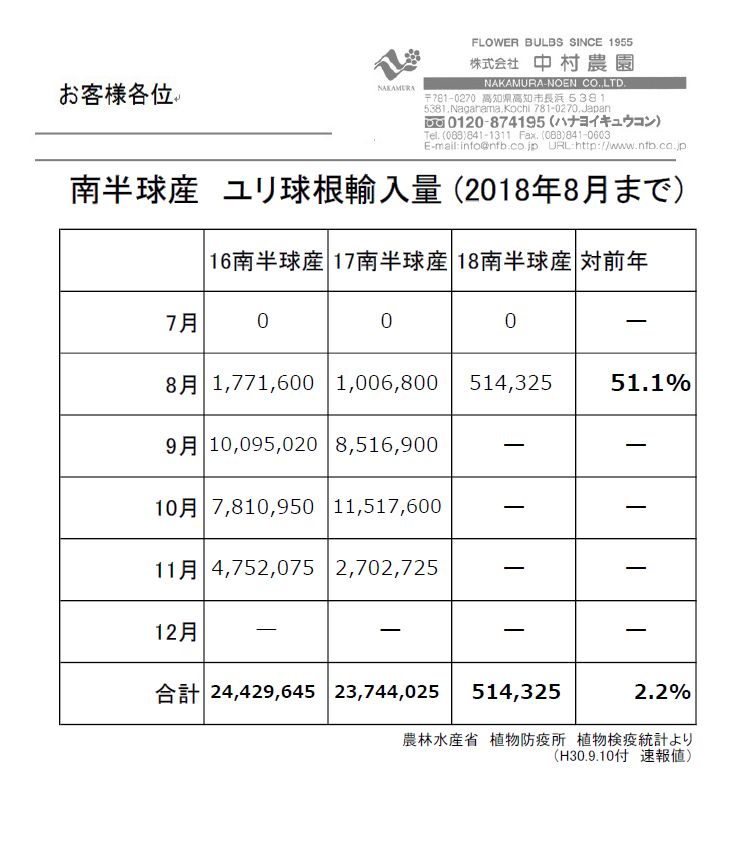 南半球産　ユリ球根輸入量 (2018年8月まで）