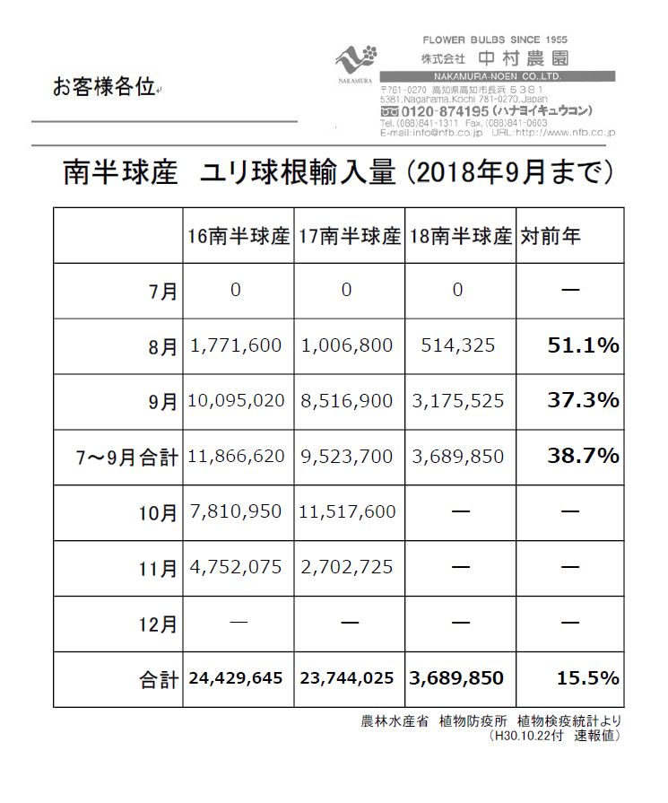 南半球産　ユリ球根輸入量 (2018年9月まで）