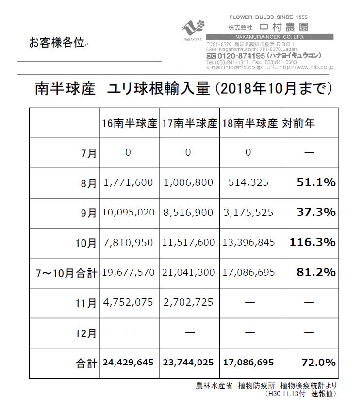 南半球産　ユリ球根輸入量 (2018年10月まで）