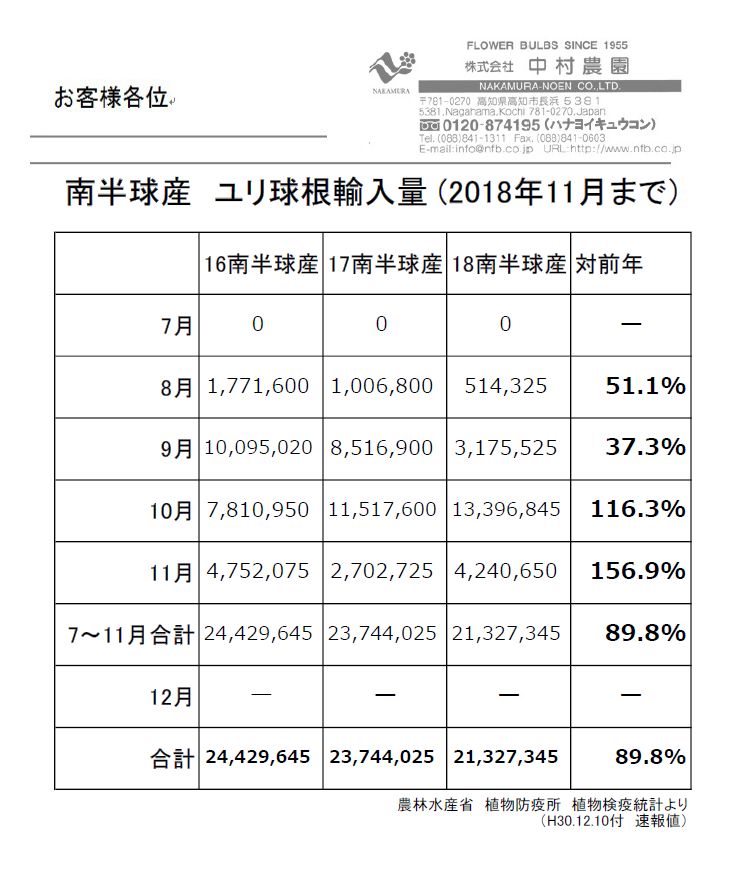 南半球産　ユリ球根輸入量 (2018年11月まで）