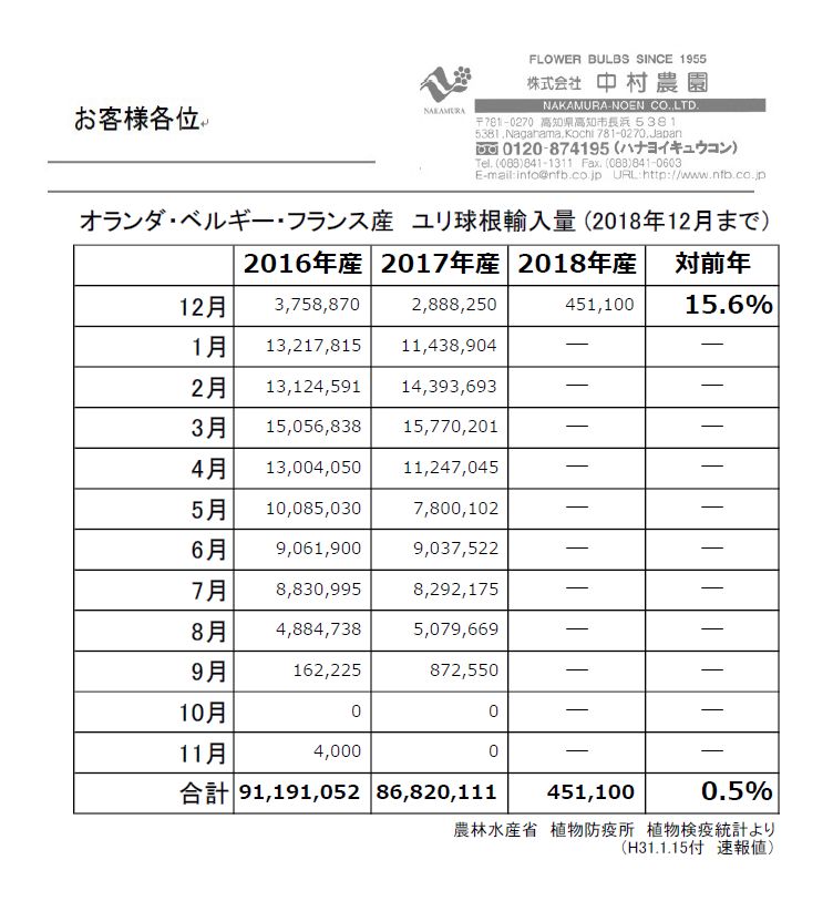 オランダ・ベルギー・フランス産　ユリ球根輸入量 (2018年12月まで）