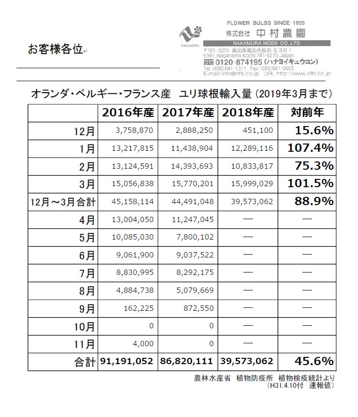 オランダ・ベルギー・フランス産　ユリ球根輸入量 (2019年3月まで）