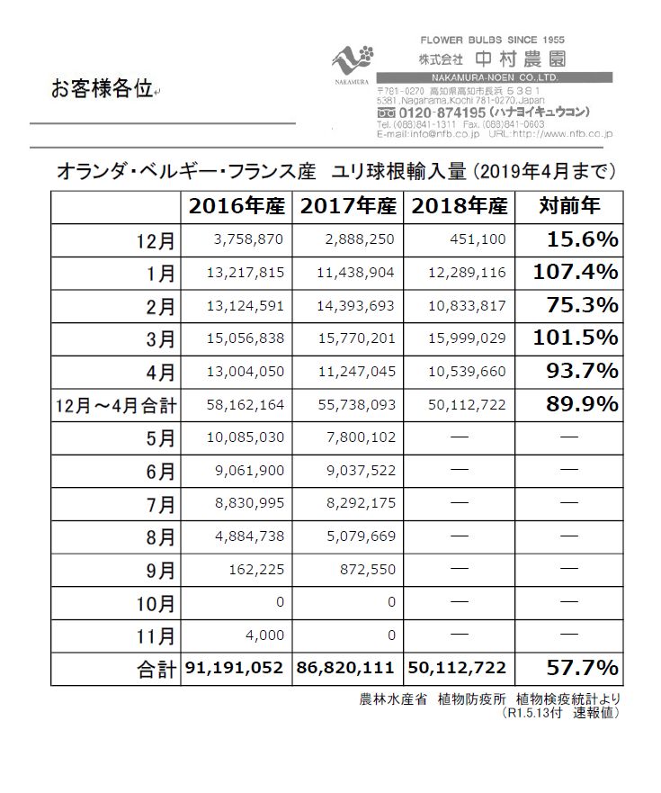 オランダ・ベルギー・フランス産　ユリ球根輸入量 (2019年4月まで）