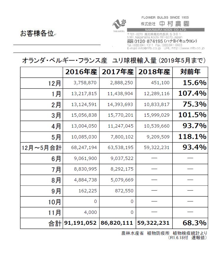 オランダ・ベルギー・フランス産　ユリ球根輸入量 (2019年5月まで）