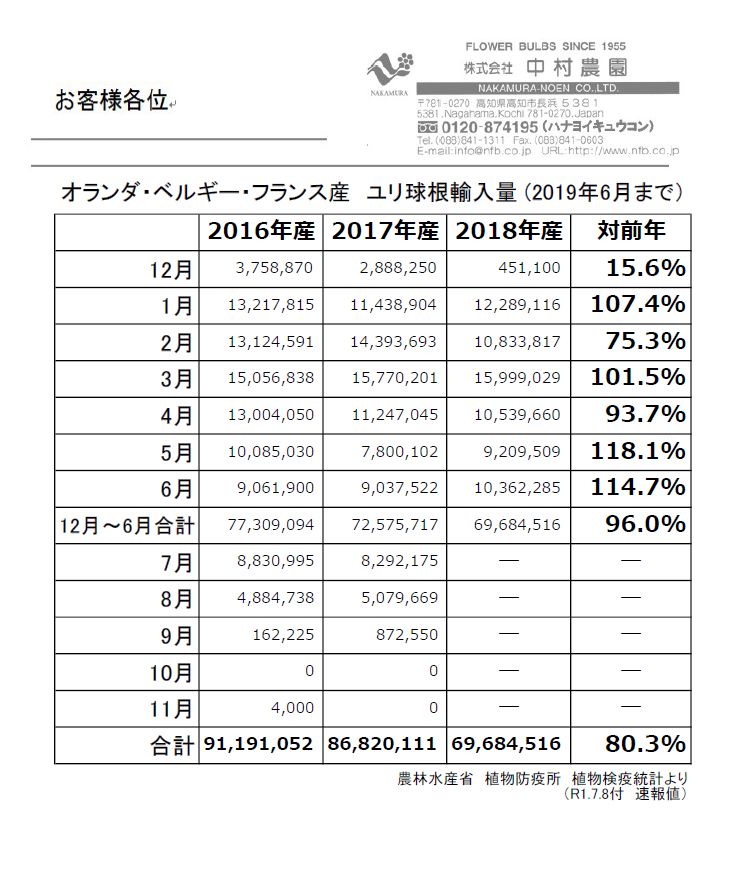 オランダ・ベルギー・フランス産　ユリ球根輸入量 (2019年6月まで）