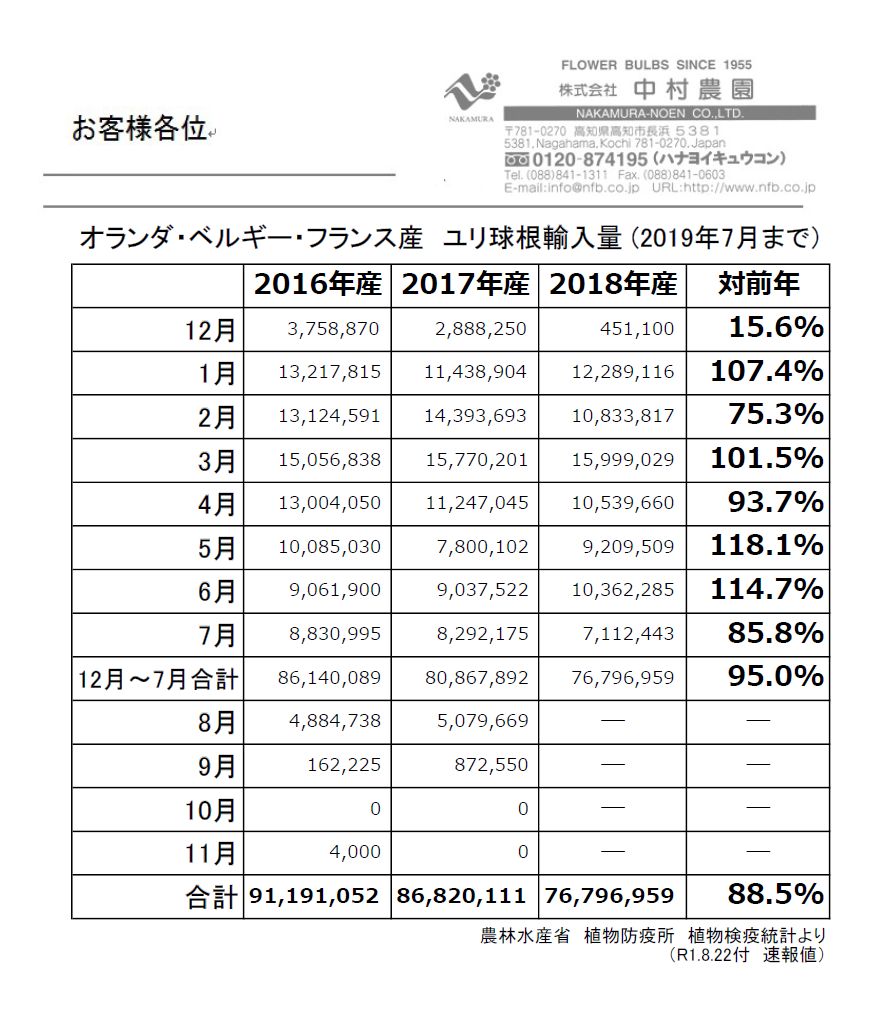 オランダ・ベルギー・フランス産　ユリ球根輸入量 (2019年7月まで）