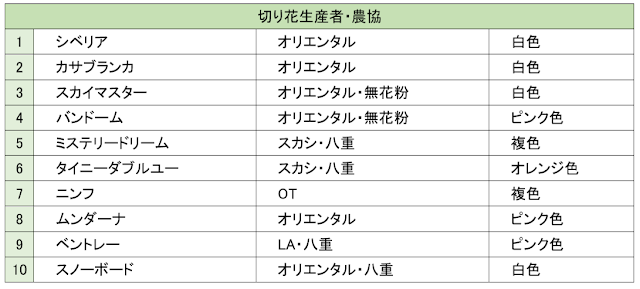 ｢6月のゆりの展示会｣ゆり人気投票結果(速報)（2019/7/1）