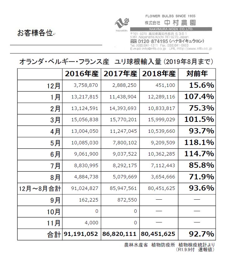 オランダ・ベルギー・フランス産　ユリ球根輸入量 (2019年8月まで）