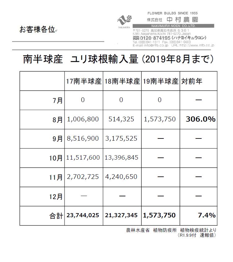 南半球産　ユリ球根輸入量 (2019年8月まで）